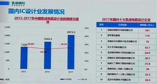 2017年中国集成电路设计产业格局 华为海思领跑，紫光展锐紧随其后