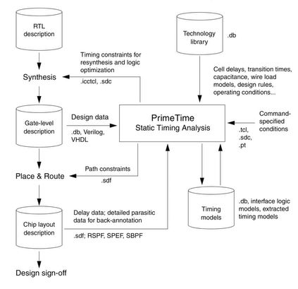 数字集成电路静态时序分析基础 笔记⑥ 集成电路设计中的时序收敛