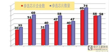 从中国芯评选看我国集成电路设计业的崛起与挑战